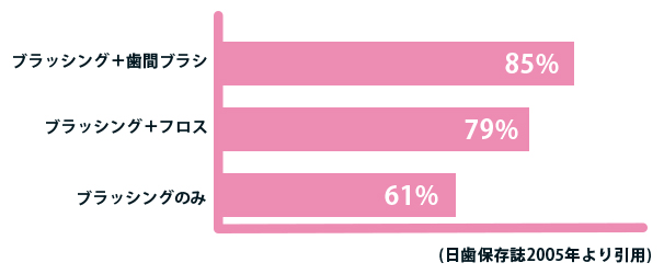 歯間部と歯周プラーク(歯石)除去率